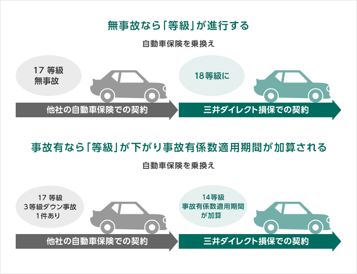 無事故なら「等級」が進行する 自動車保険を乗換え 17等級無事故 他社の自動車保険での契約→18等級に 三井ダイレクト損保での契約 事故有なら「等級」が下がり事故有係数適用期間が加算される 自動車保険を乗換え 17等級3等級ダウン事故1件あり 他社の自動車保険での契約→14等級事故有係数適用期間が加算 三井ダイレクト損保での契約