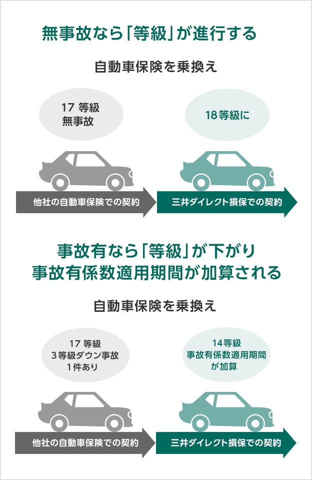 無事故なら「等級」が進行する 自動車保険を乗換え 17等級無事故 他社の自動車保険での契約→18等級に 三井ダイレクト損保での契約 事故有なら「等級」が下がり事故有係数適用期間が加算される 自動車保険を乗換え 17等級3等級ダウン事故1件あり 他社の自動車保険での契約→14等級事故有係数適用期間が加算 三井ダイレクト損保での契約