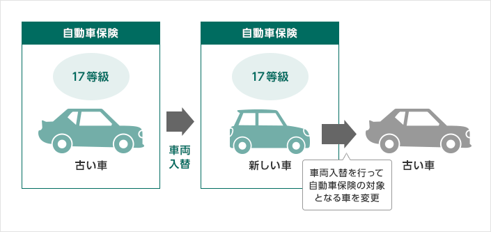 自動車保険(17等級 古い車) 車両入替→自動車保険(17等級 新しい車) 車両入替を行って自動車保険の対象となる車を変更→古い車