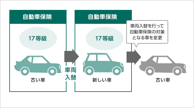 自動車保険(17等級 古い車) 車両入替→自動車保険(17等級 新しい車) 車両入替を行って自動車保険の対象となる車を変更→古い車