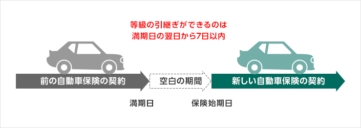 等級の引継ぎができるのは満期日の翌日から7日以内 前の自動車保険の契約(満期日)→空白の期間→新しい自動車保険の契約(保険始期日)