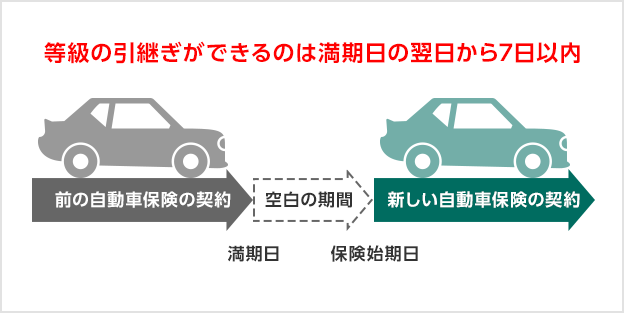 等級の引継ぎができるのは満期日の翌日から7日以内 前の自動車保険の契約(満期日)→空白の期間屋→新しい自動車保険の契約(保険始期日)