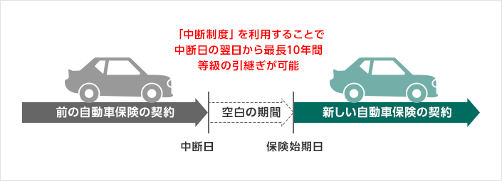「中断制度」を利用することで中断日の翌日から最長10年間等級の引継ぎが可能 前の自動車保険の契約(中断日)→空白の期間→新しい自動車保険の契約(保険始期日)