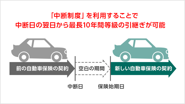 「中断制度」を利用することで中断日の翌日から最長10年間等級の引継ぎが可能 前の自動車保険の契約(中断日)→空白の期間→新しい自動車保険の契約(保険始期日)