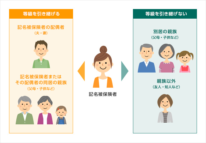記名被保険者が等級を引き継げる 記名被保険者の配偶者(夫・妻)記名被保険者またはその配偶者の同居の親族(父母・子供など) 記名被保険者が等級を引き継げない 別居の親族(父母・子供など) 親族以外(友人・知人など)