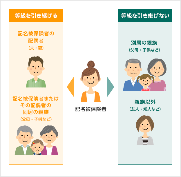 記名被保険者が等級を引き継げる 記名被保険者の配偶者(夫・妻)記名被保険者またはその配偶者の同居の親族(父母・子供など) 記名被保険者が等級を引き継げない 別居の親族(父母・子供など) 親族以外(友人・知人など)