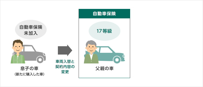 自動車保険未加入 息子の車(新たに購入した車) 車両入替と契約内容の変更→自動車保険 17等級 父親の車