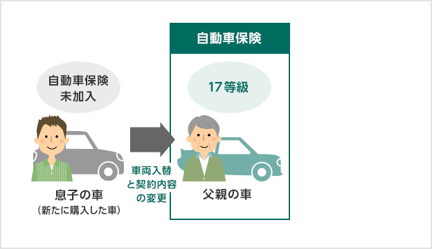 自動車保険未加入 息子の車(新たに購入した車) 車両入替と契約内容の変更→自動車保険 17等級 父親の車