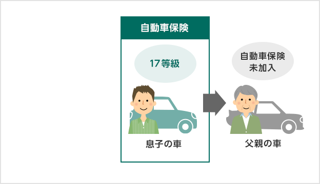 自動車保険 17等級 息子の車→自動車保険未加入 父親の車