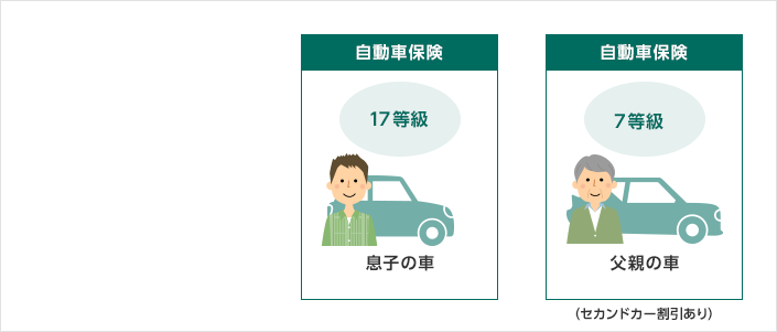 自動車保険 17等級 息子の車 自動車保険 7等級 父親の車(セカンドカー割引あり)