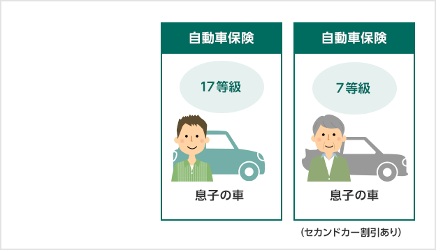自動車保険 17等級 息子の車 自動車保険 7等級 父親の車(セカンドカー割引あり)