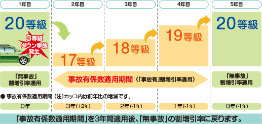 イメージ画像 「事故有係数適用期間」を3年間適用後、「無事故」の割増引率に戻ります。