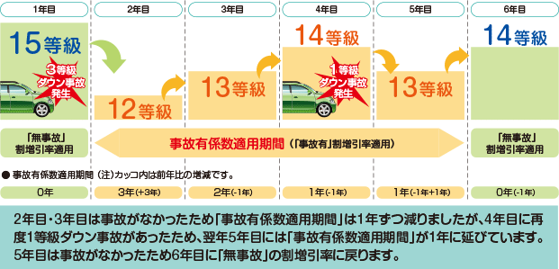 イメージ画像 2年目・3年目は事故がなかったため「事故有係数適用期間」は1年ずつ減りましたが、4年目に再度1等級ダウン事故があったため、翌年5年目には「事故有係数適用期間」が1年に延びています。5年目は事故がなかったため6年目に「無事故」の割増引率に戻ります。