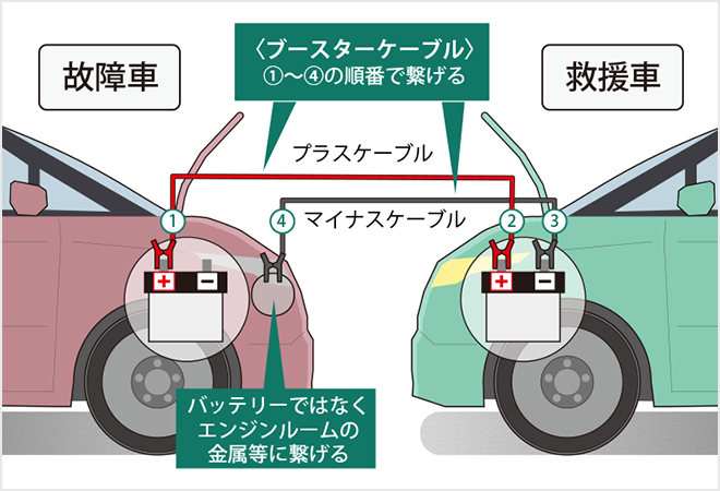 カーバッテリーの充電方法とは 車のバッテリーが上がったときの対処方法を解説 自動車保険の三井ダイレクト損保