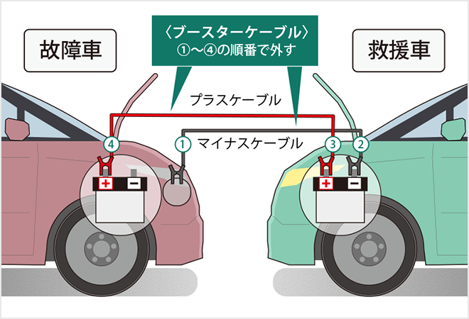 カーバッテリーの充電方法とは 車のバッテリーが上がったときの対処方法を解説 自動車保険の三井ダイレクト損保