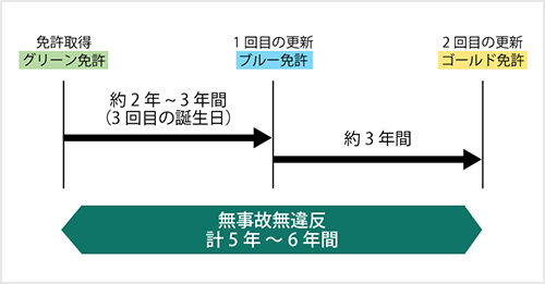 ゴールド免許の条件とは ゴールドのメリットや保険の割引額について解説 自動車保険の三井ダイレクト損保