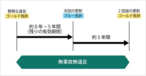 ゴールド免許の条件とは ゴールドのメリットや保険の割引額について解説 自動車保険の三井ダイレクト損保