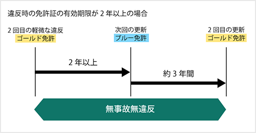 ゴールド免許の条件とは ゴールドのメリットや保険の割引額について解説 自動車保険の三井ダイレクト損保