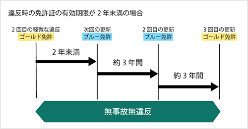 ゴールド免許までの期間