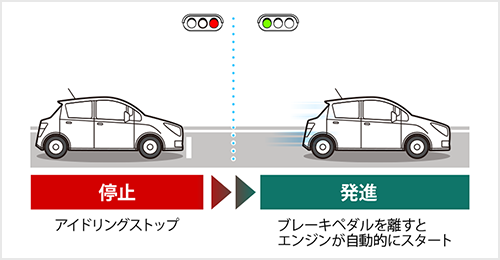 アイドリングストップとは エンジンの寿命や燃費 メリット デメリットについて解説 自動車保険の三井ダイレクト損保