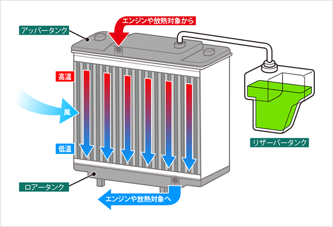 ラジエーターとは 冷却水の補充や交換の方法 修理にかかる費用を解説 自動車保険の三井ダイレクト損保