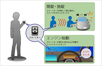 リレーアタックとは スマートキーの悪用による盗難から車を守る対策方法を解説 自動車保険の三井ダイレクト損保