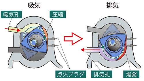 ロータリーエンジンとは 仕組みや構造 メリット デメリット 水素エンジンの開発で注目が集まっている理由を解説 自動車保険の三井ダイレクト損保