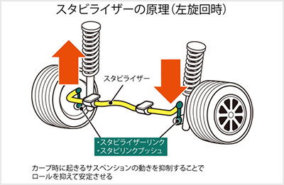 イラストで解説 スタビライザーの役割や効果とは 交換時の費用やセッティング例なども解説 自動車保険の三井ダイレクト損保