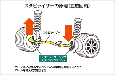 イラストで解説 スタビライザーの役割や効果とは 交換時の費用やセッティング例なども解説 自動車保険の三井ダイレクト損保