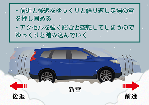 車がスタックして立ち往生したときの脱出方法とは 雪道 砂地 脱輪などケース別の対処法と対策を解説 自動車保険の三井ダイレクト損保