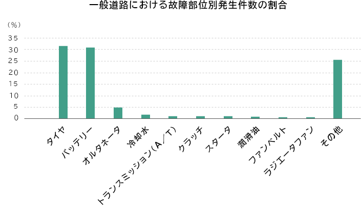 ʓHɂ̏ᕔʕʔ̊ ^C 31.4Aobe[ 30.8AI^l[^ 4.8Ap 1.7AgX~bViA^Tj 1.2ANb` 1.2AX^[^ 1.1A 0.9At@xg 0.7AWG[^t@ 0.6Ȃ 25.5