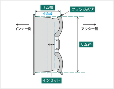 ホイールサイズを解説したイラスト