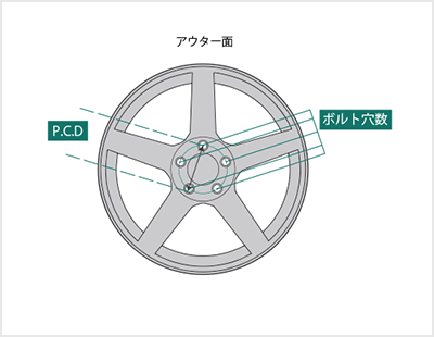 ホイールサイズを解説したイラスト