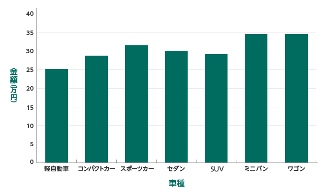 車種別自動車の維持費 自動車保険の三井ダイレクト損保