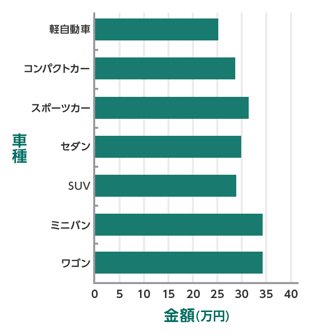 車種別自動車の維持費 自動車保険の三井ダイレクト損保