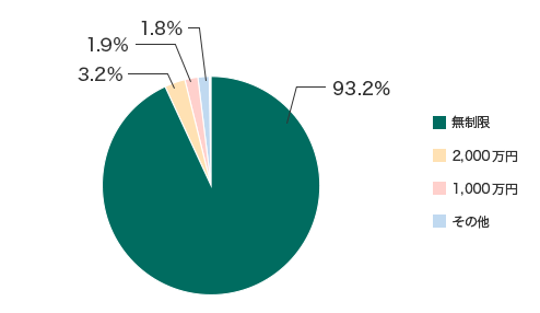 F93.2% 2,000~F3.2% 1,000~F1.9% ̑F1.8%