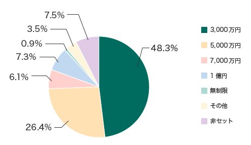 3,000~F48.3% 5,000~F26.4% 7,000~F6.1% 1~F7.3% F0.9% ̑F3.5% ZbgF7.5%