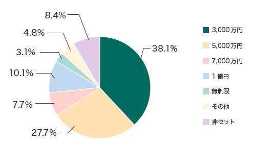 3,000万円:38.1% 5,000万円:27.7% 7,000万円:7.7% 1億円:10.1% 無制限:3.1% その他:4.8% 非セット:8.4%