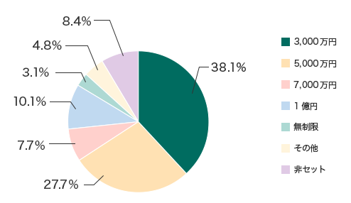 3,000~F38.1% 5,000~F27.7% 7,000~F7.7% 1~F10.1% F3.1% ̑F4.8% ZbgF8.4%