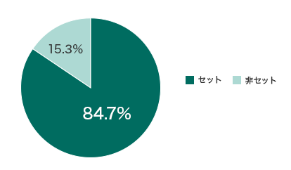 セット:84.7% 非セット:15.3%