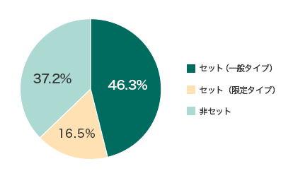 セット(一般タイプ):46.3% セット(限定タイプ):16.5% 非セット:37.2%