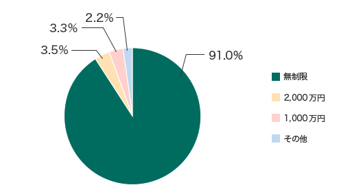 F91.0% 2,000~F3.5% 1,000~F3.3% ̑F2.2%