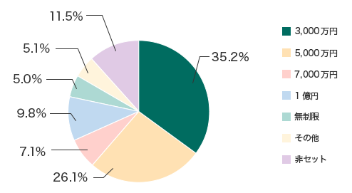 3,000~F35.2% 5,000~F26.1% 7,000~F7.1% 1~F9.8% F5.0% ̑F5.1% ZbgF11.5%