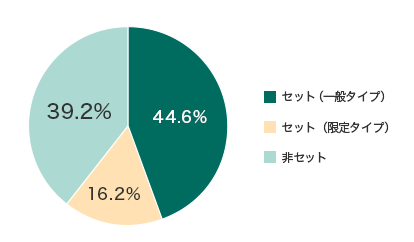 セット(一般タイプ):44.6% セット(限定タイプ):16.2% 非セット:39.2%