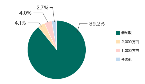 F89.2% 2,000~F4.1% 1,000~F4.0% ̑F2.7%