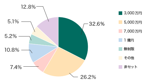 3,000~F32.6% 5,000~F26.2% 7,000~F7.4% 1~F10.8% F5.2% ̑F5.1% ZbgF12.8%