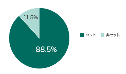 セット:88.5% 非セット:11.5%