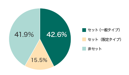 セット(一般タイプ):42.6% セット(限定タイプ):15.5% 非セット:41.9%