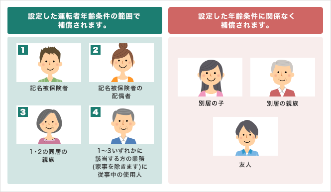 年齢条件 とは 自動車保険の三井ダイレクト損保