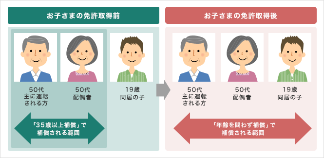 年齢条件 とは 自動車保険の三井ダイレクト損保